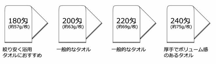 匁(もんめ)＝重さ　の種類と目安